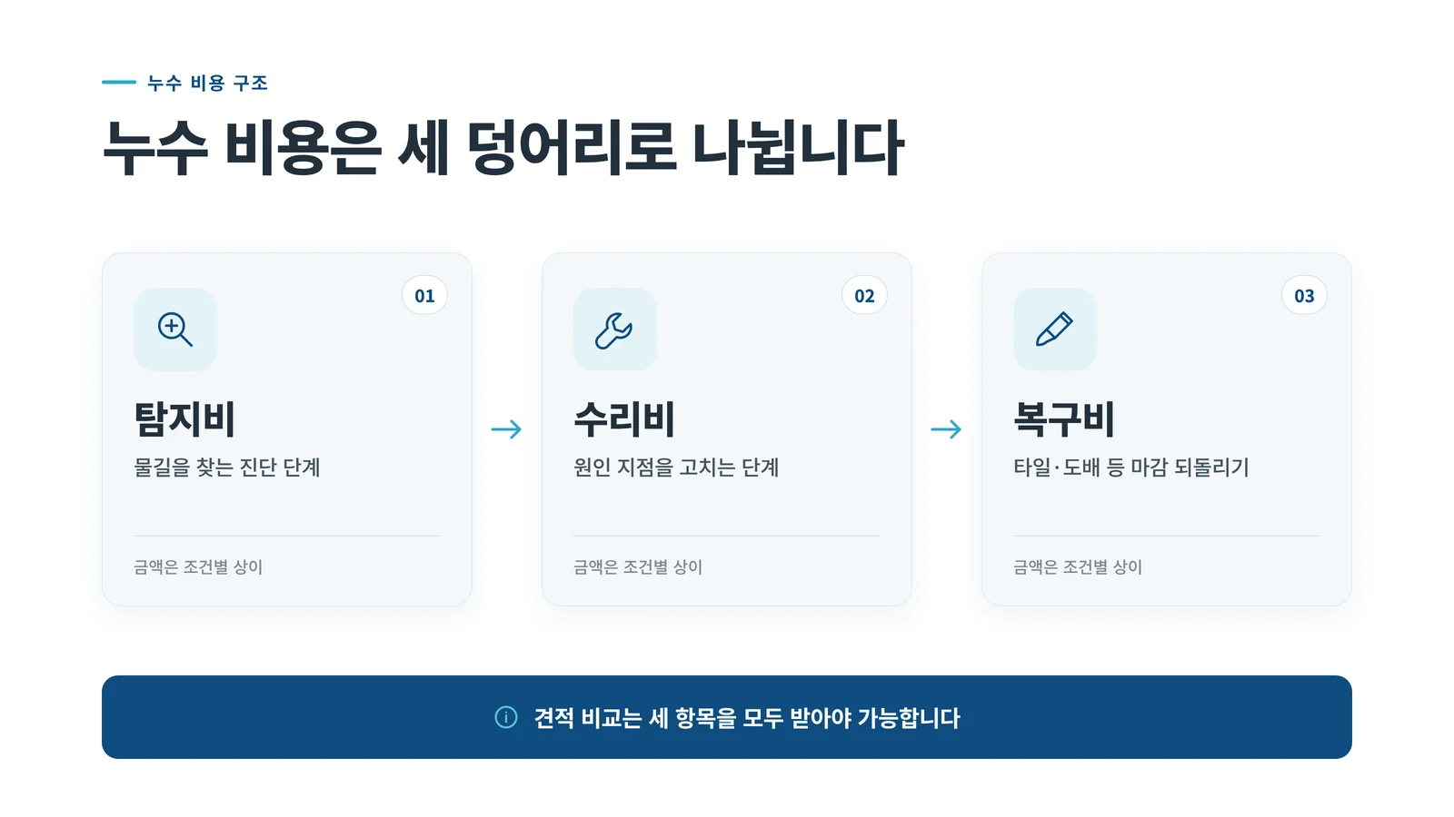 누수 비용은 탐지비·수리비·복구비 세 덩어리로 나뉜다는 인포그래픽