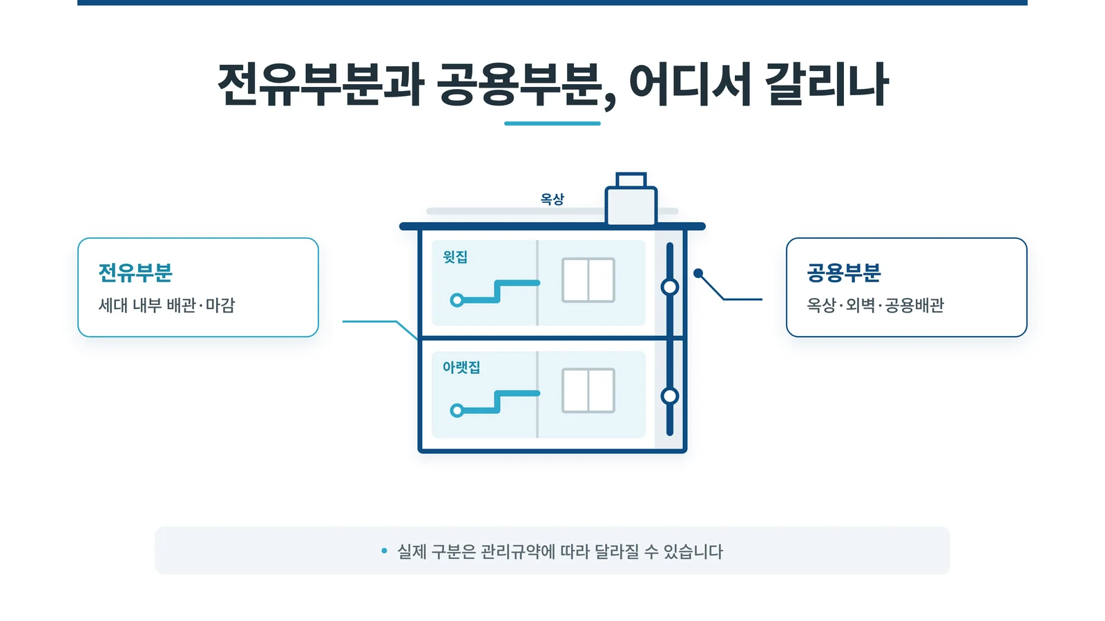 전유부분과 공용부분 책임 구분 다이어그램